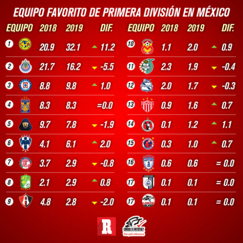Equipos favoritos de la Liga MX