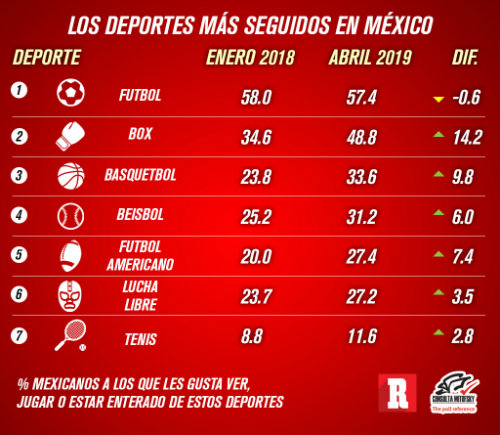 Deportes más seguidos en México 