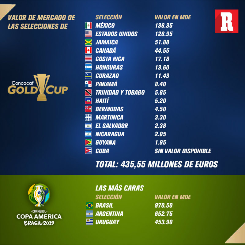 Valor de mercado de las selecciones de Copa Oro y Copa América