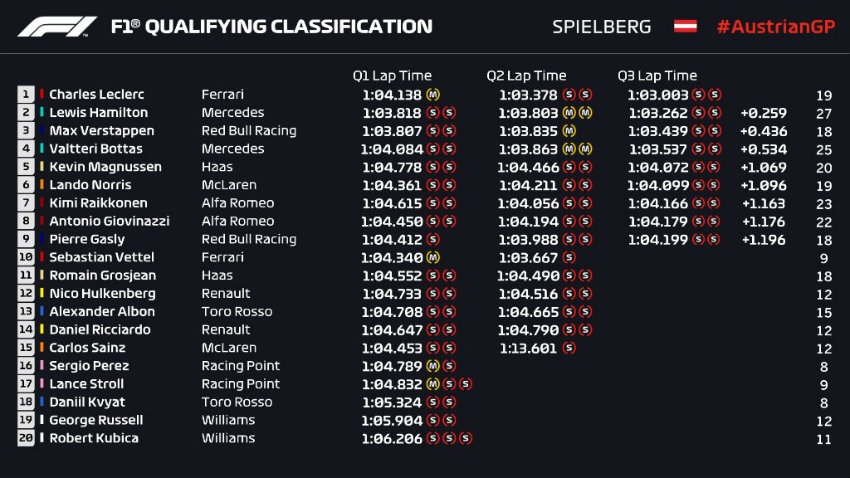 Pérez termina como 16 en la clasificación del GP de Austria 