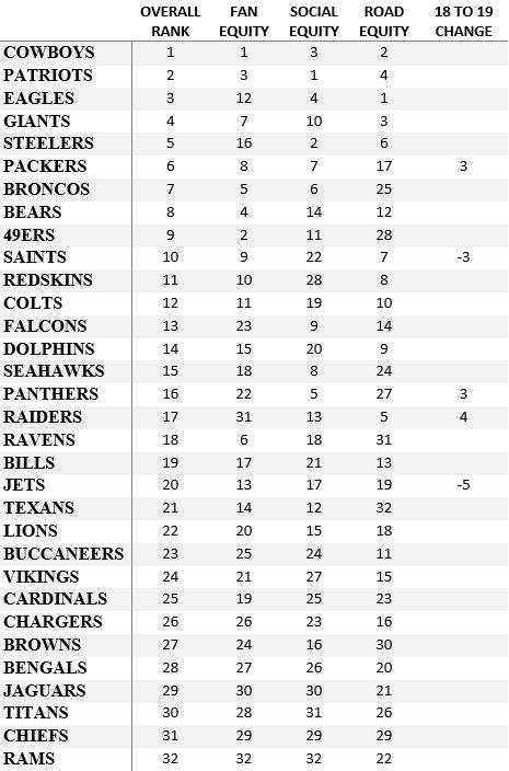 Listado de las mejores aficiones en la NFL