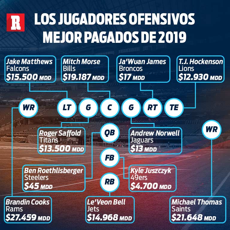 Los jugadores ofensivos mejor pagados de la NFL en 2019