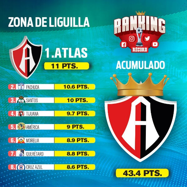 Tabla de la Jornada 4 del Ranking RÉCORD