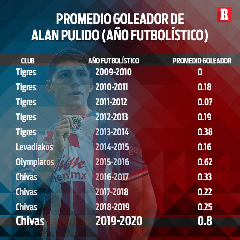 Promedio goleador de Alan Pulido