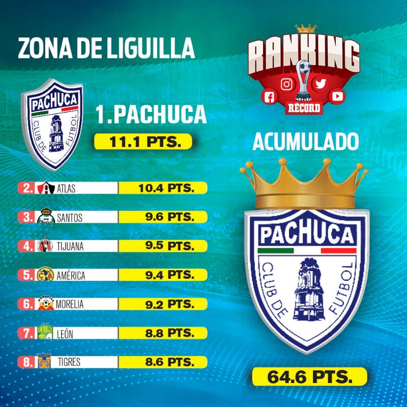 Tabla de acumulado del Ranking 