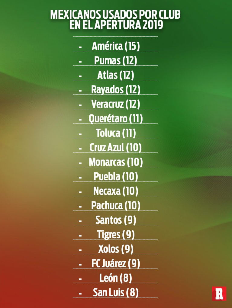 Mexicanos usados por los equipos de la Liga MX este A2019