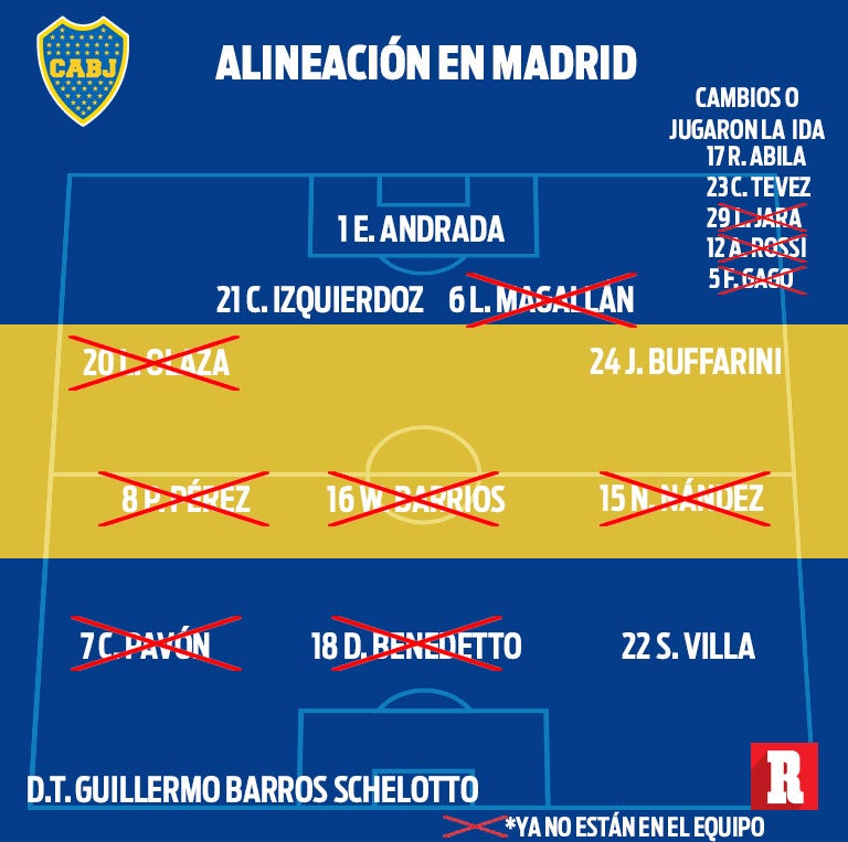 Alineación de Boca Juniors en la Final de 2018