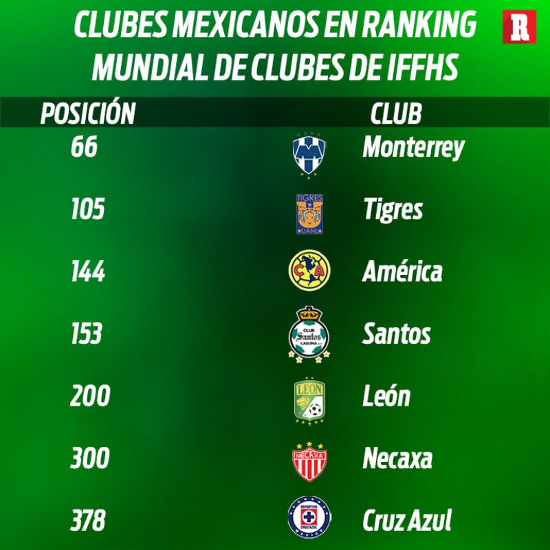 Tabla de los mejores equipos mexicanos en Concacaf