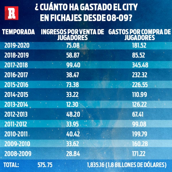 Lo que ha gastado el City en fichajes en la era Mansour