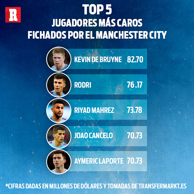 Top 5 de fichajes más caros del Manchester City