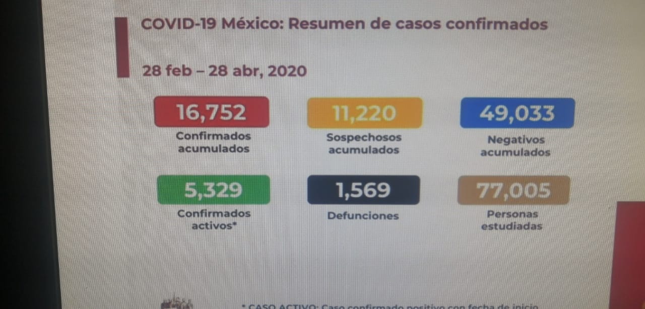 Números de COVID-19 en México