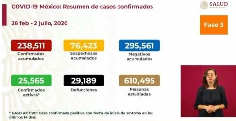 Cifras de Coronavirus en México el 2 de julio