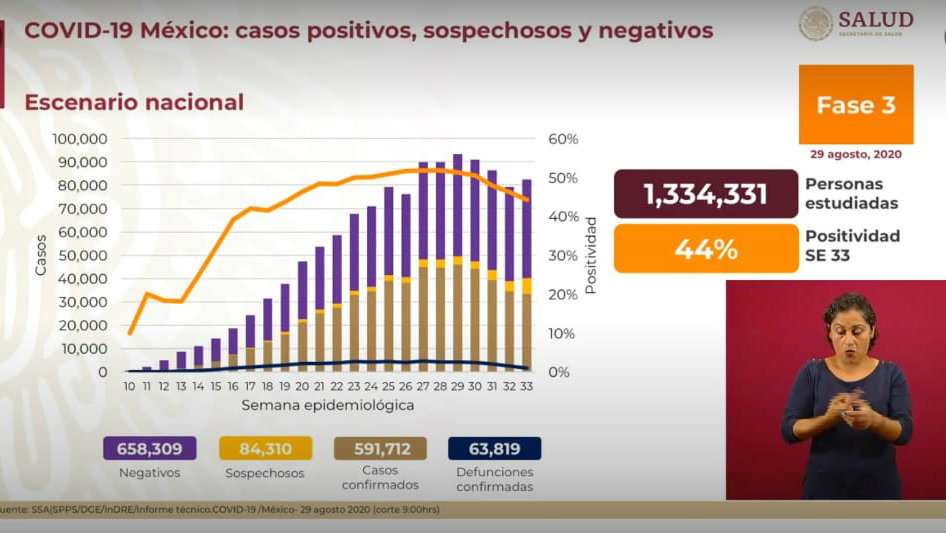 Las cifras del coronavirus en México este 29 de agosto
