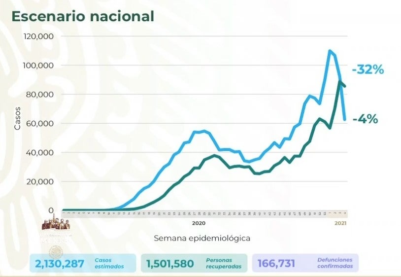 Cifras de Covid-19 en México este 8 de febrero