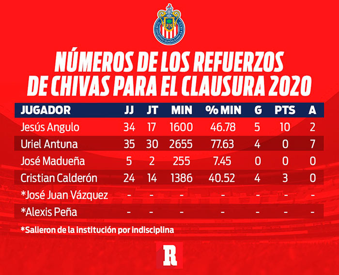 Estadísticas de los jugadores adquiridos por Chivas para el C2020