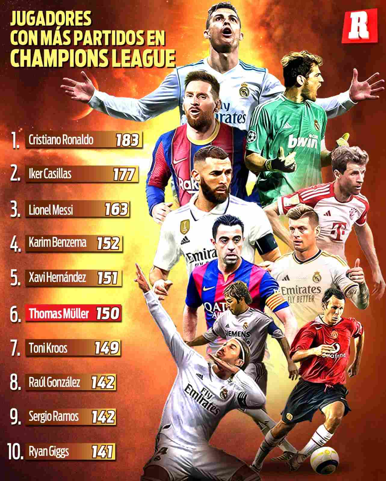 Jugadores con más juegos en Champions League