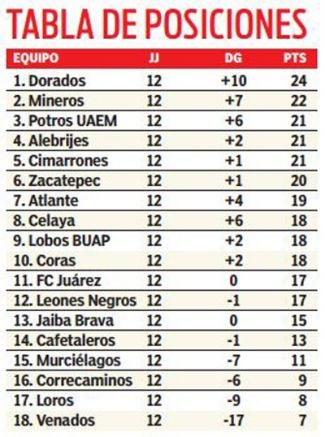 Tabla general del Ascenso MX