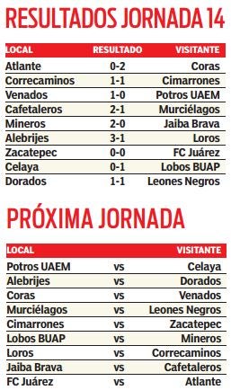 REsultados del Ascenso MX