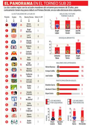 El panorama en el Torneo Sub 20