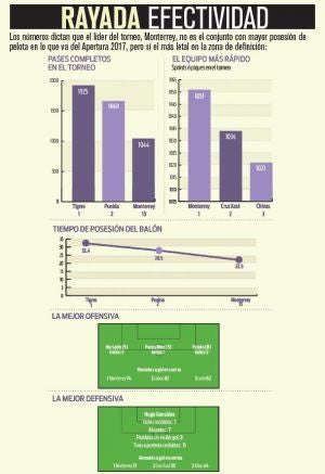 Estadísticas de Rayados en las primeras jornadas del A2017