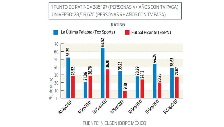 El compartivo entre los programas estelares de Fox Sports y ESPN