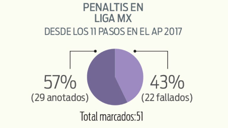 Los malditos penaltis