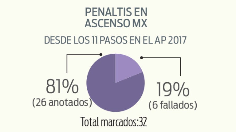 Los malditos penaltis