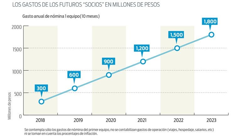 Una proyección de gastos para los socios de un equipo