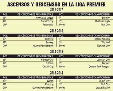 Los ascensos y descensos en Inglaterra 