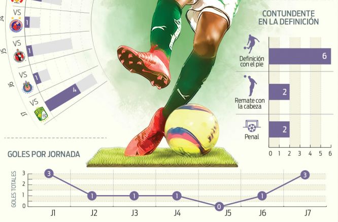 Goles por Jornada