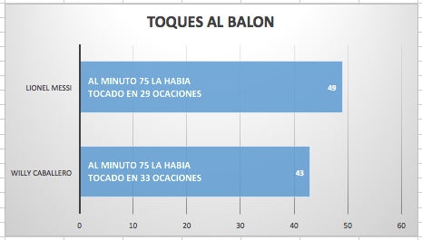 Veces que tocaron el balón 