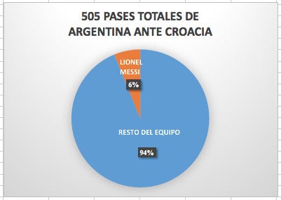 Porcentaje de pases de Messi