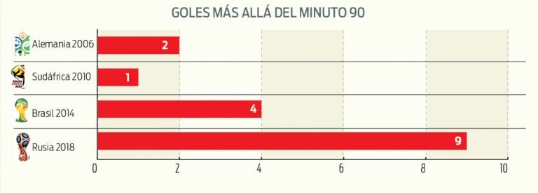 Las estadísticas de Rusia 2018