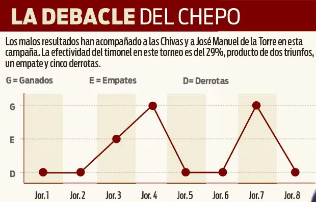 RÉCORD Los números del Chepo al frente del Rebaño