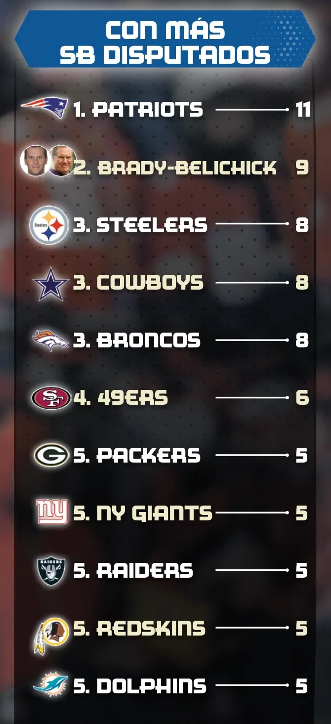 RÉCORD Más apariciones en el Super Bowl