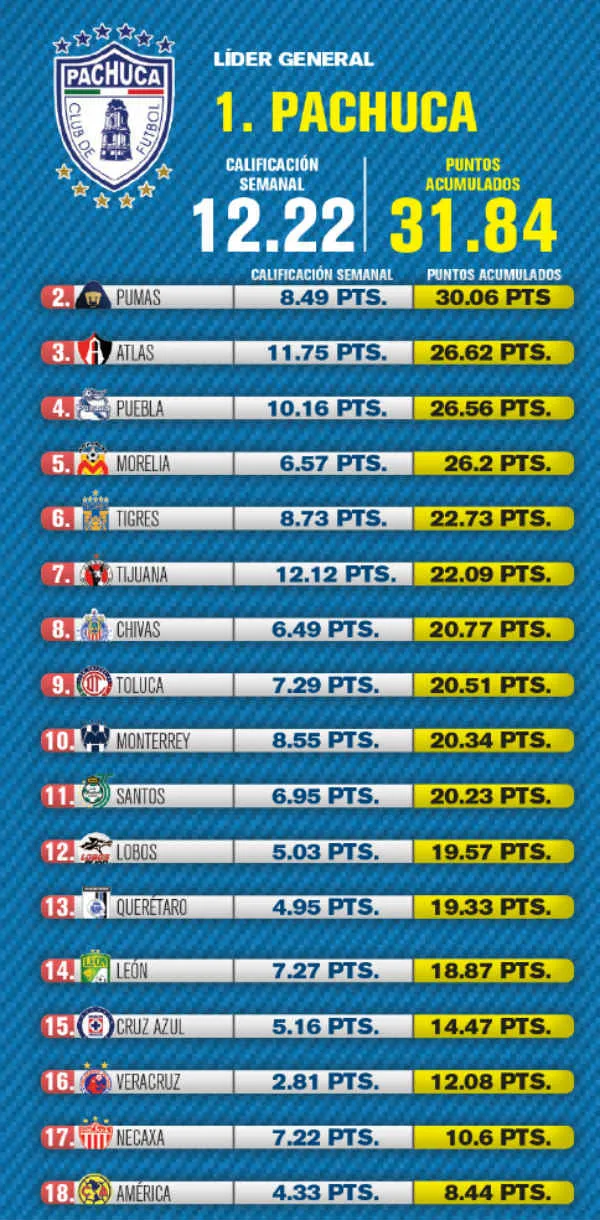 RÉCORD Tabla del Ranking Redes