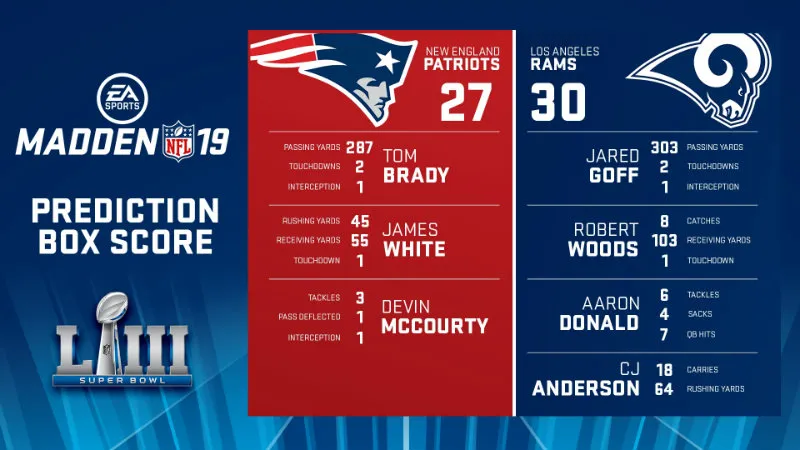 AP Los números del SB LIII según el Madden 19