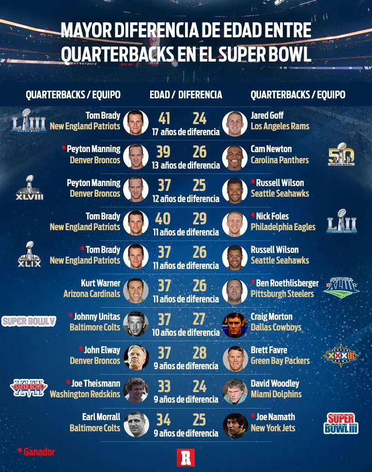 RÉCORD Diferencias de edad entre quarterbacks