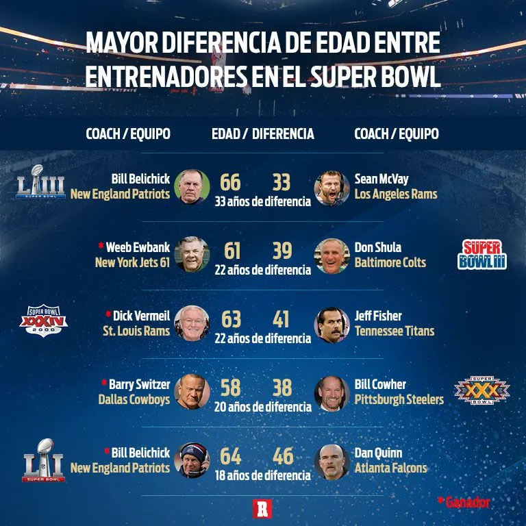 RÉCORD Diferencias de edad entre entrenadores