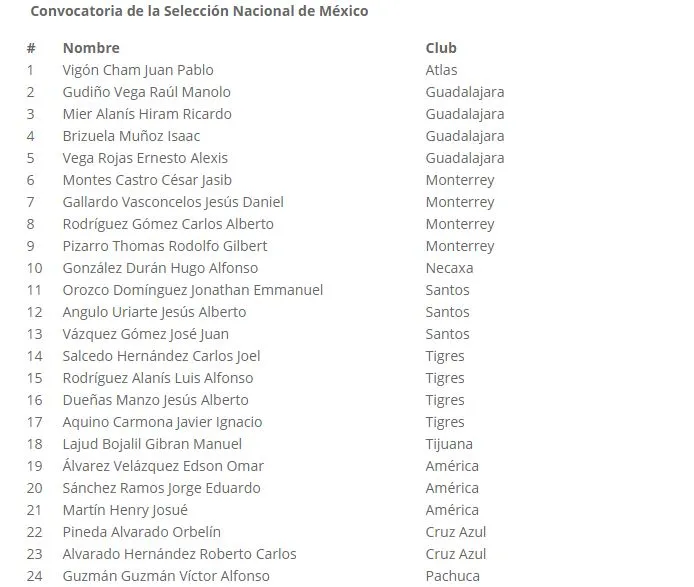 SELECCIÓN MEXICANA Lista de convocados Selección Nacional