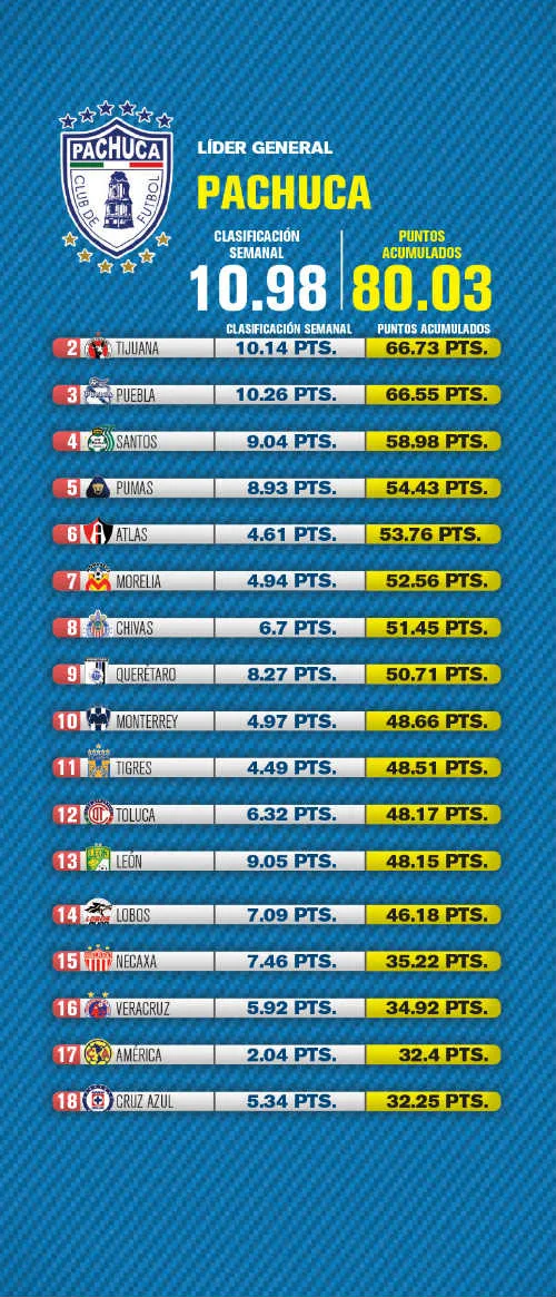 RÉCORD La tabla del Ranking RÉCORD