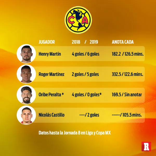 RÉCORD Productividad de los delanteros azulcremas