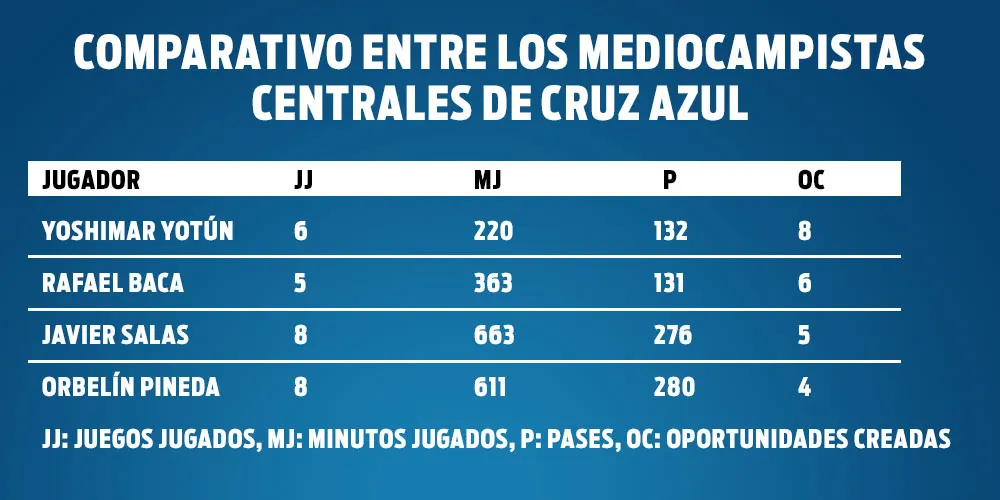 RÉCORD Comparativa entre los mediocampistas de Cruz Azul en el C2019