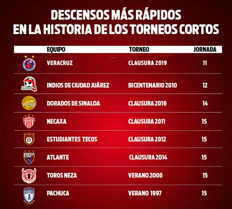 RÉCORD Los descensos más rápidos en la historia de los torneos cortos