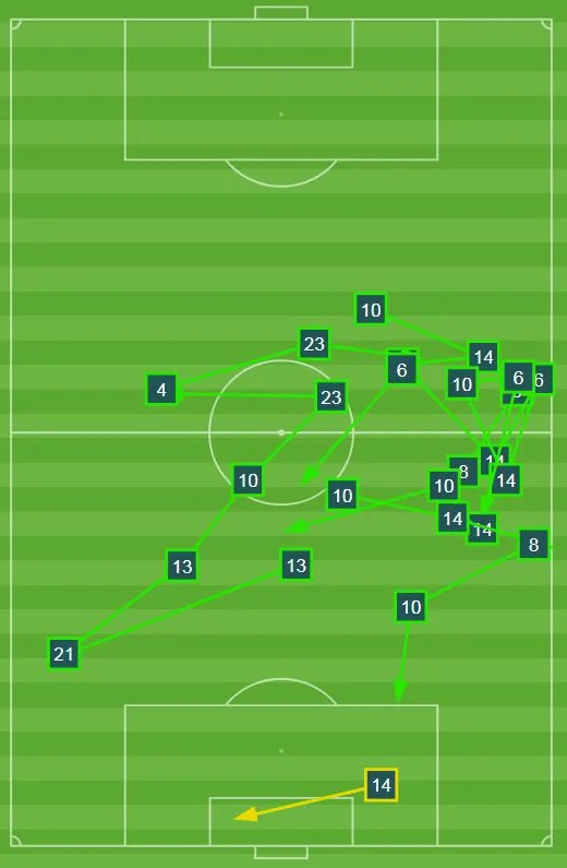 RÉCORD Así se distribuyeron los 26 pases del León (25 sin contar el primero de Cota) hasta la asistencia de Sambueza