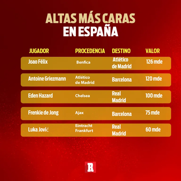 RÉCORD Fichajes más caros del mercado de verano en España