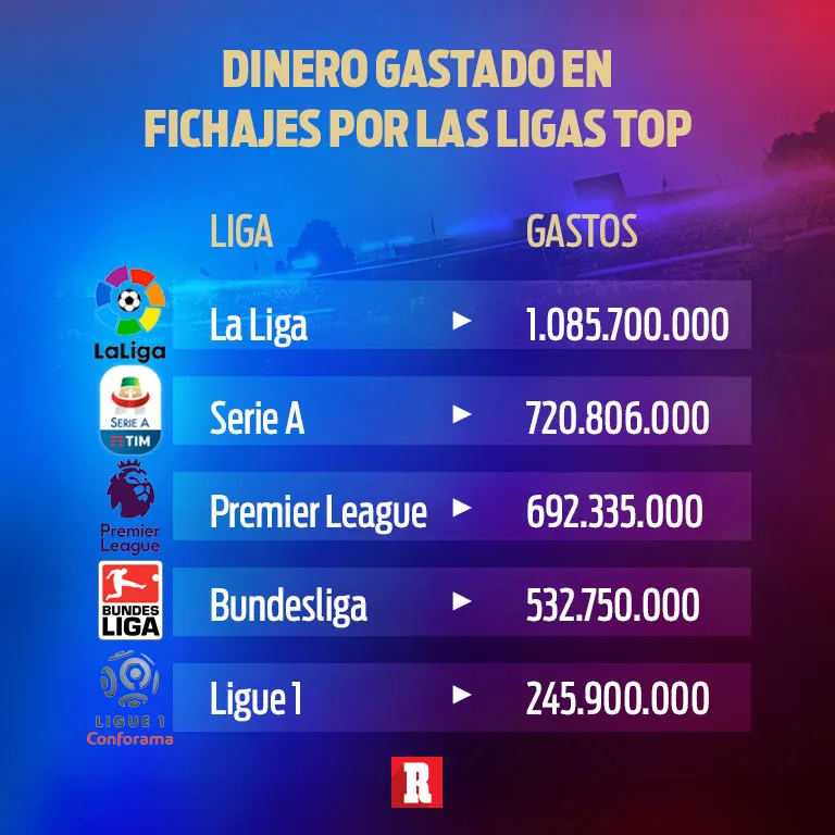 RÉCORD Ligas que más dinero han invertido en fichajes durante el mercado de verano
