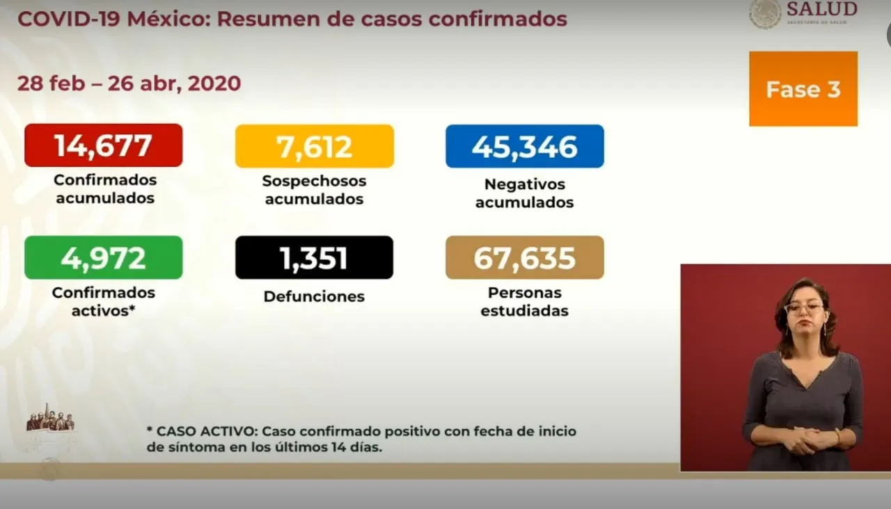 ESPECIAL La cifras de la pandemia este 26 de abril