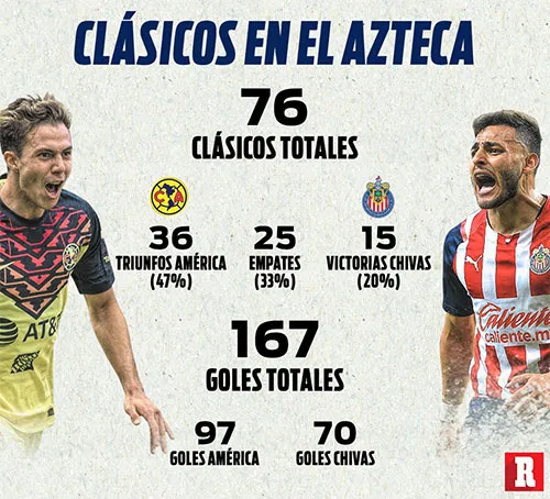 RÉCORD Los números de los Clásicos en el Azteca