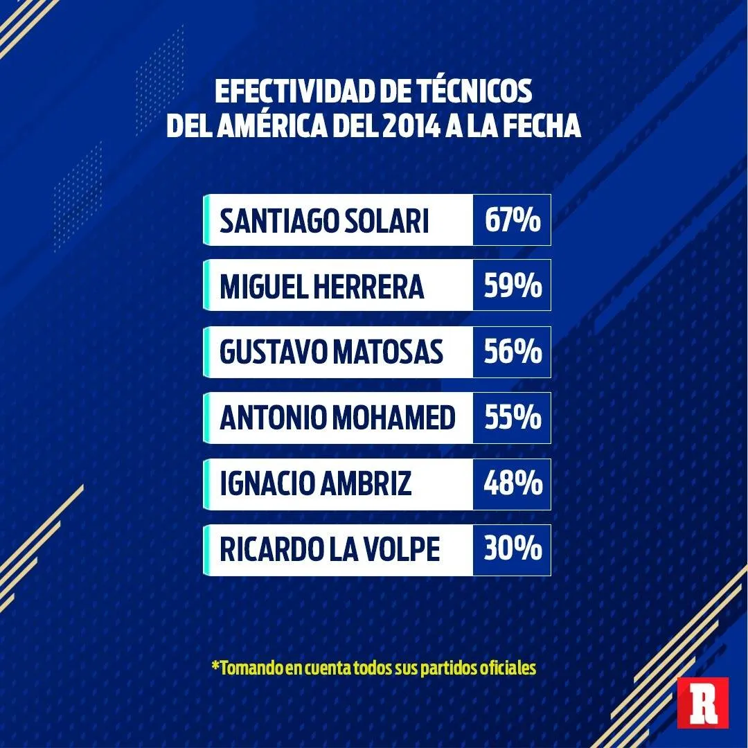 RÉCORD Tabla de efectividad de entrenadores del América